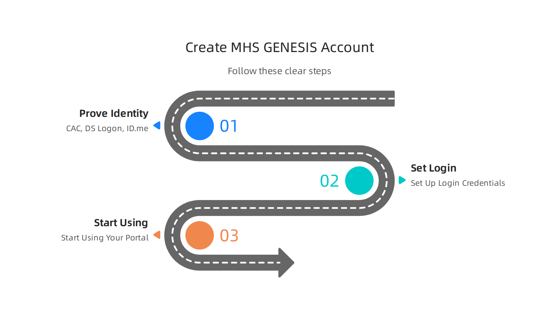 Follow these clear steps to prove your identity and set up your MHS GENESIS Patient Portal account securely.