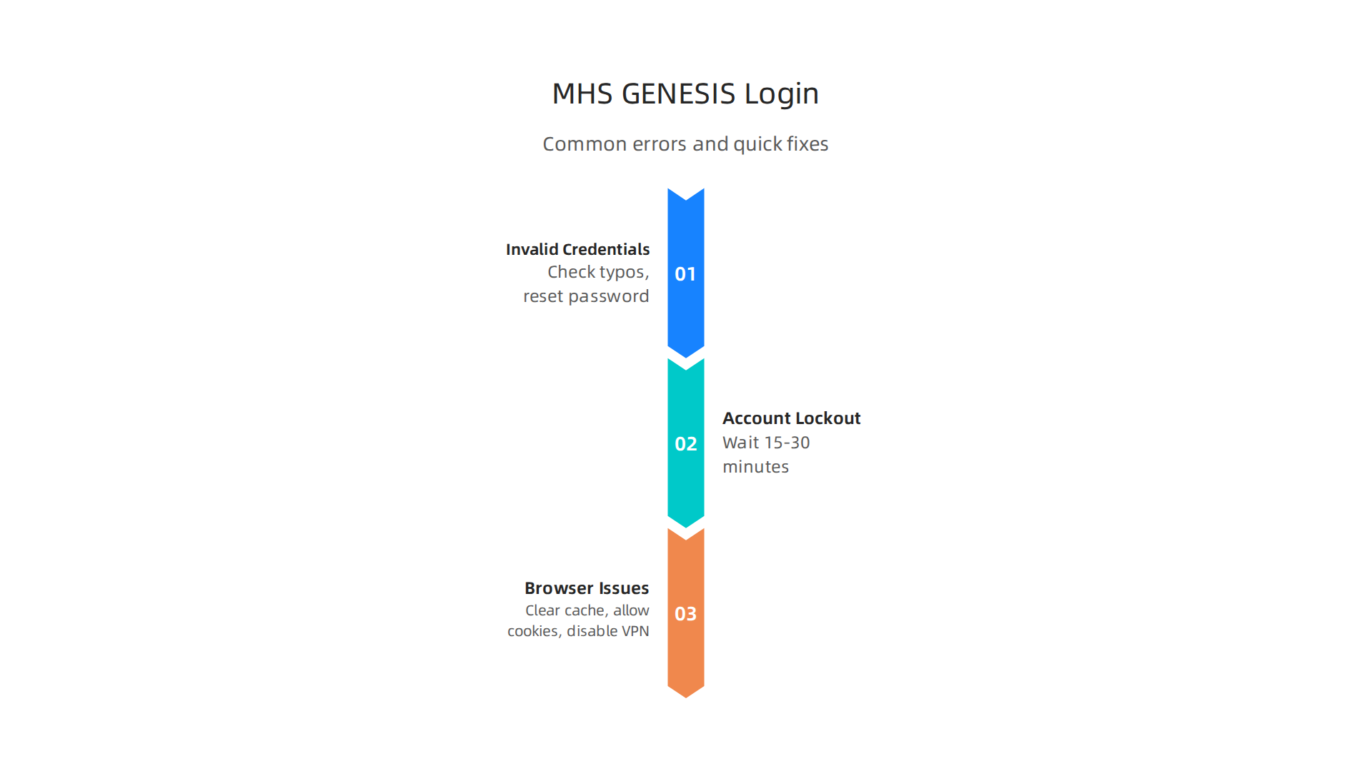 Understand and resolve common login issues with your MHS GENESIS Patient Portal account efficiently.