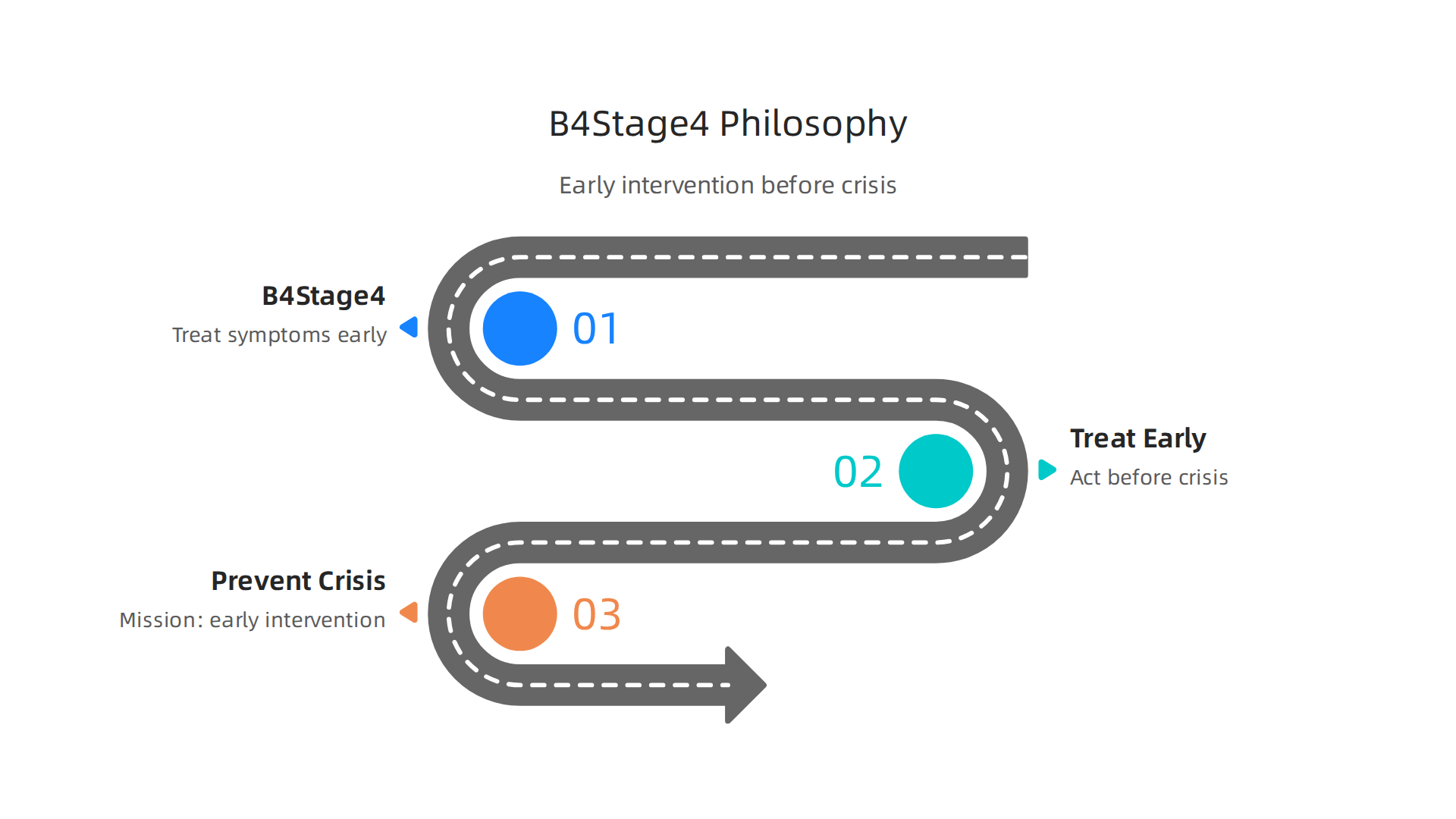 An infographic explaining MHA's B4Stage4 philosophy, which emphasizes early intervention for mental health conditions.