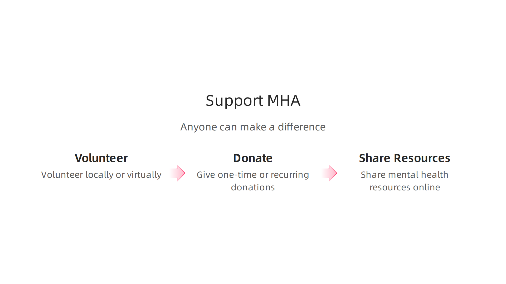 An infographic outlining three practical ways individuals can support Mental Health America: volunteer, donate, and share resources.