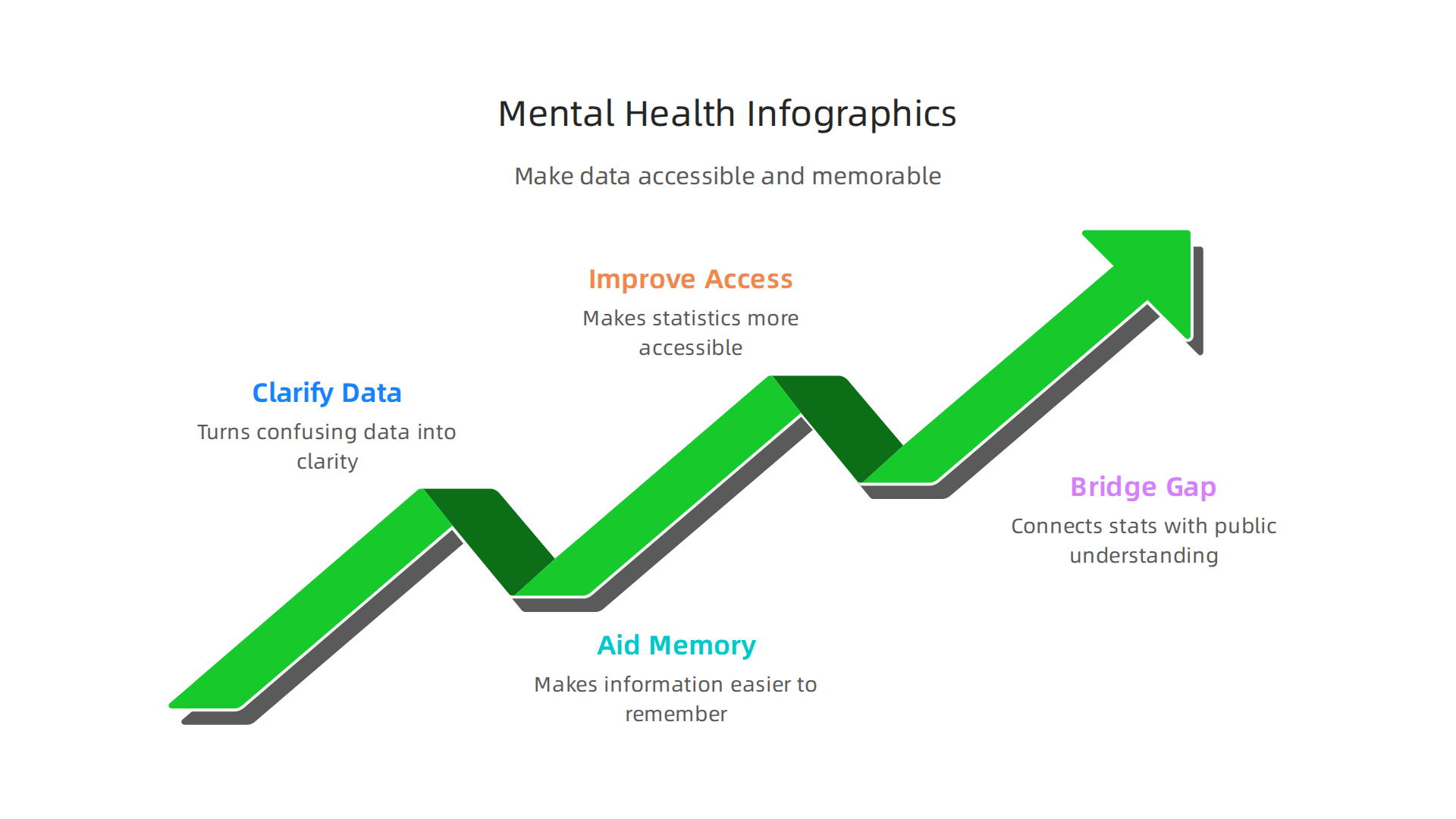 Visualizing complex mental health data with infographics helps bridge the gap between statistics and public understanding, making information accessible and memorable.