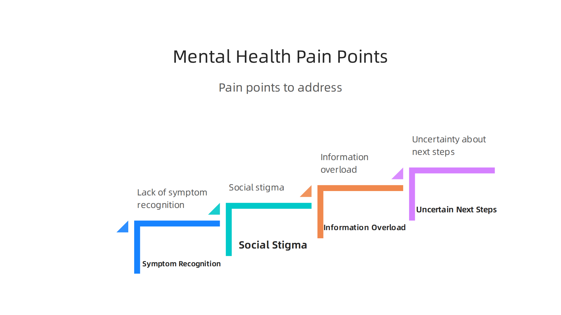 Infographics must address key pain points like lack of symptom recognition, social stigma, information overload, and uncertainty about next steps to be truly effective.