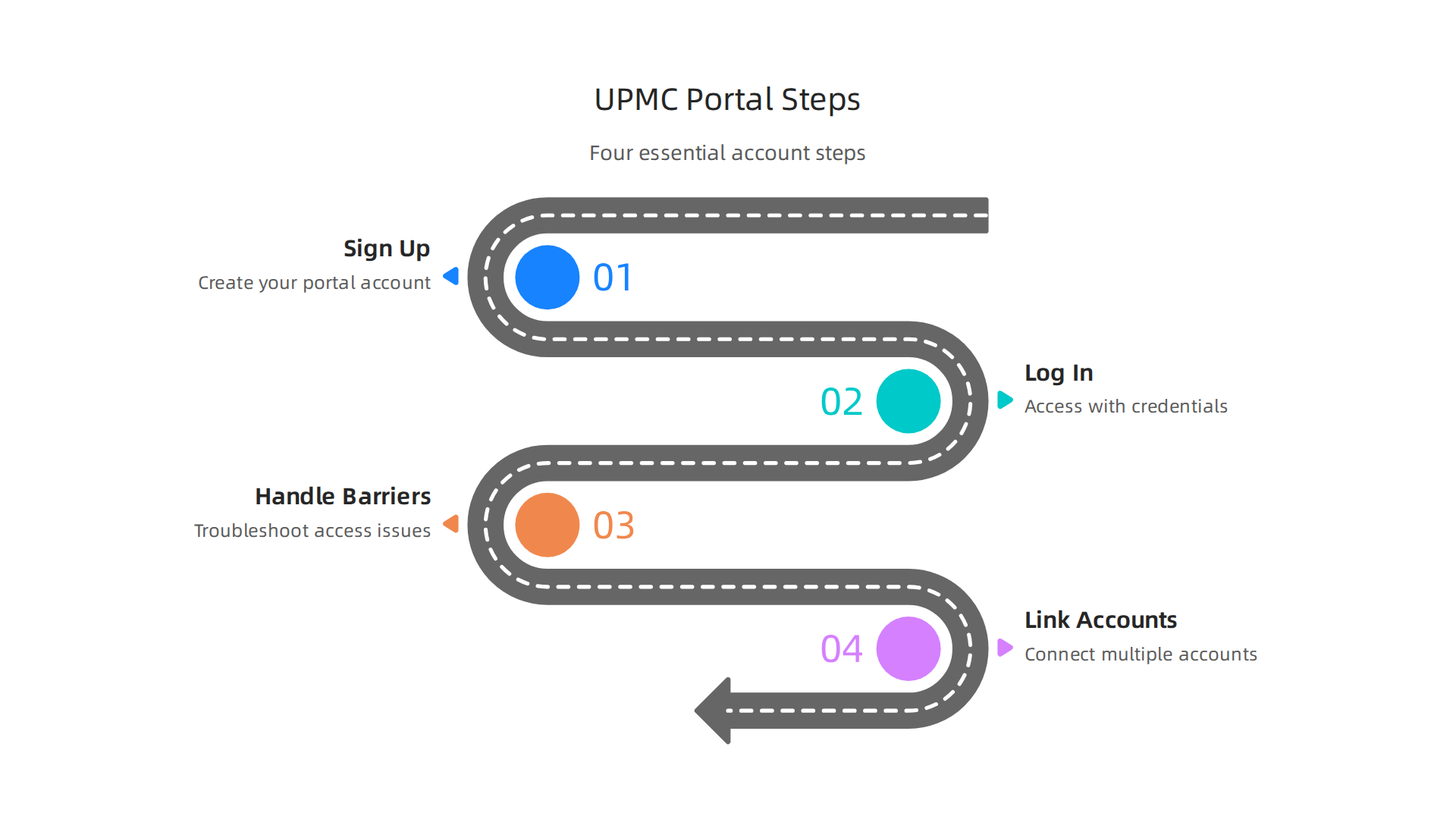 A clear infographic outlining the four essential steps to create and access your UPMC patient portal account, from signup to linking multiple accounts.
