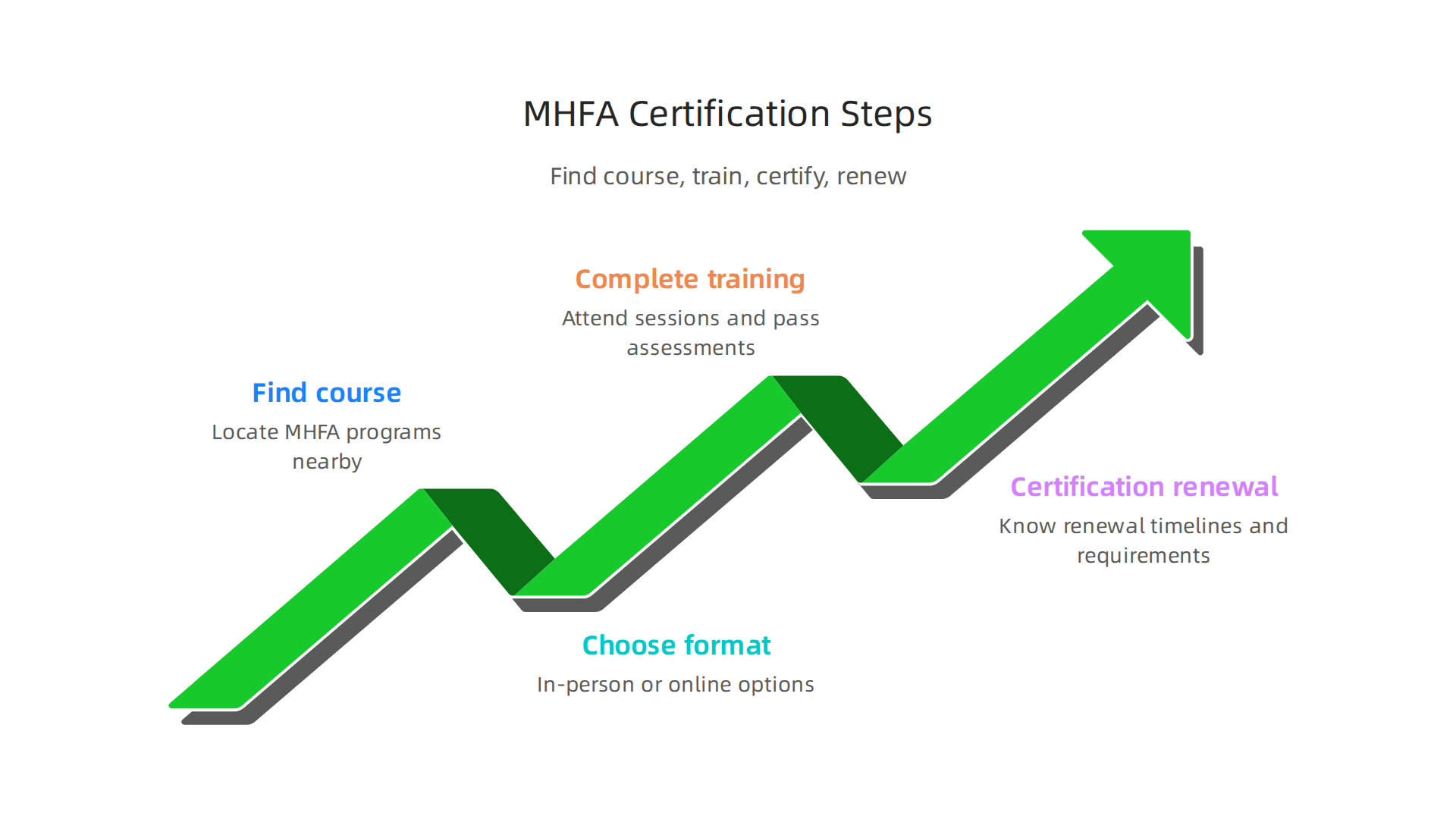 A step-by-step guide to finding a course, choosing a format, completing training, and understanding certification renewal for Mental Health First Aid.