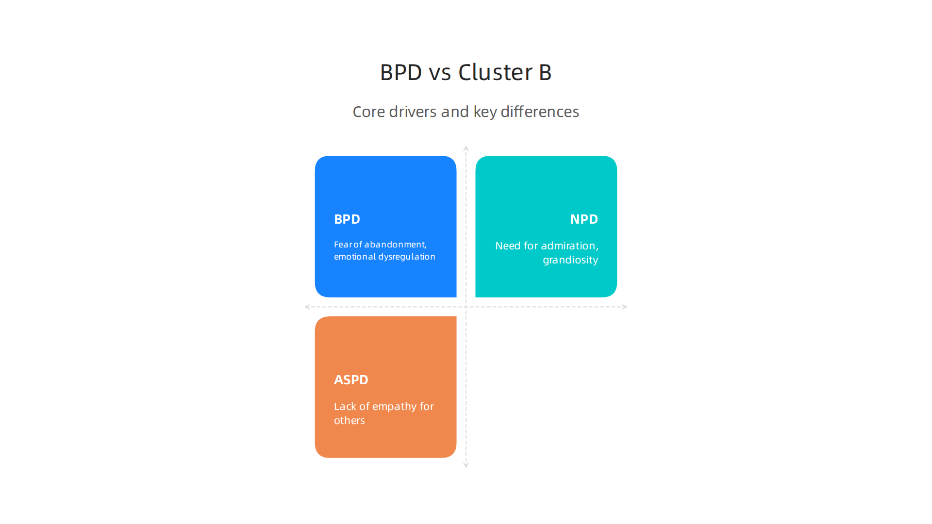 A comparative infographic highlighting the core drivers and key differences between Borderline Personality Disorder, Narcissistic Personality Disorder, and Antisocial Personality Disorder.
