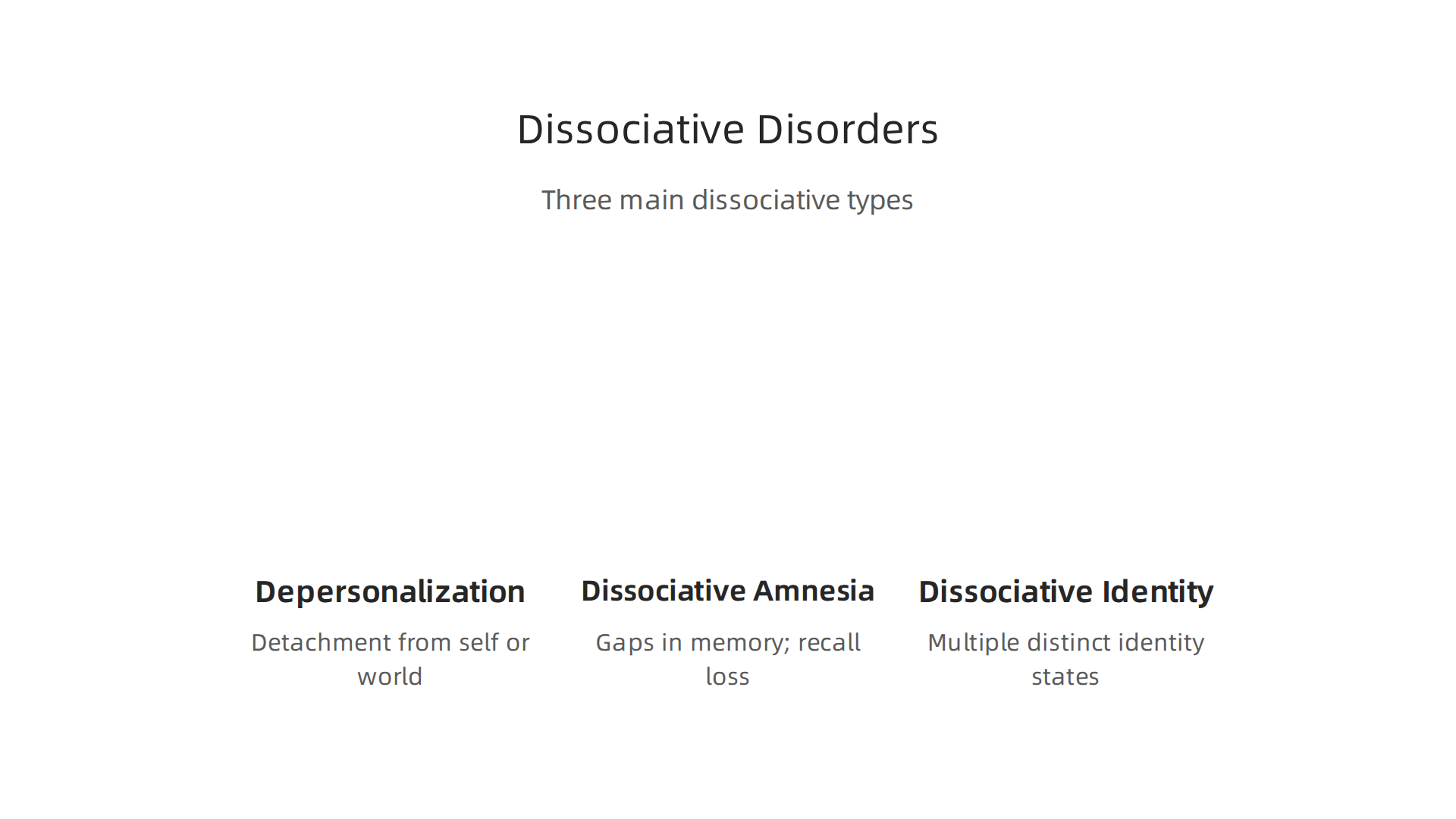 An infographic illustrating the three main types of dissociative disorders: Depersonalization/Derealization Disorder, Dissociative Amnesia, and Dissociative Identity Disorder, with brief descriptions of each.