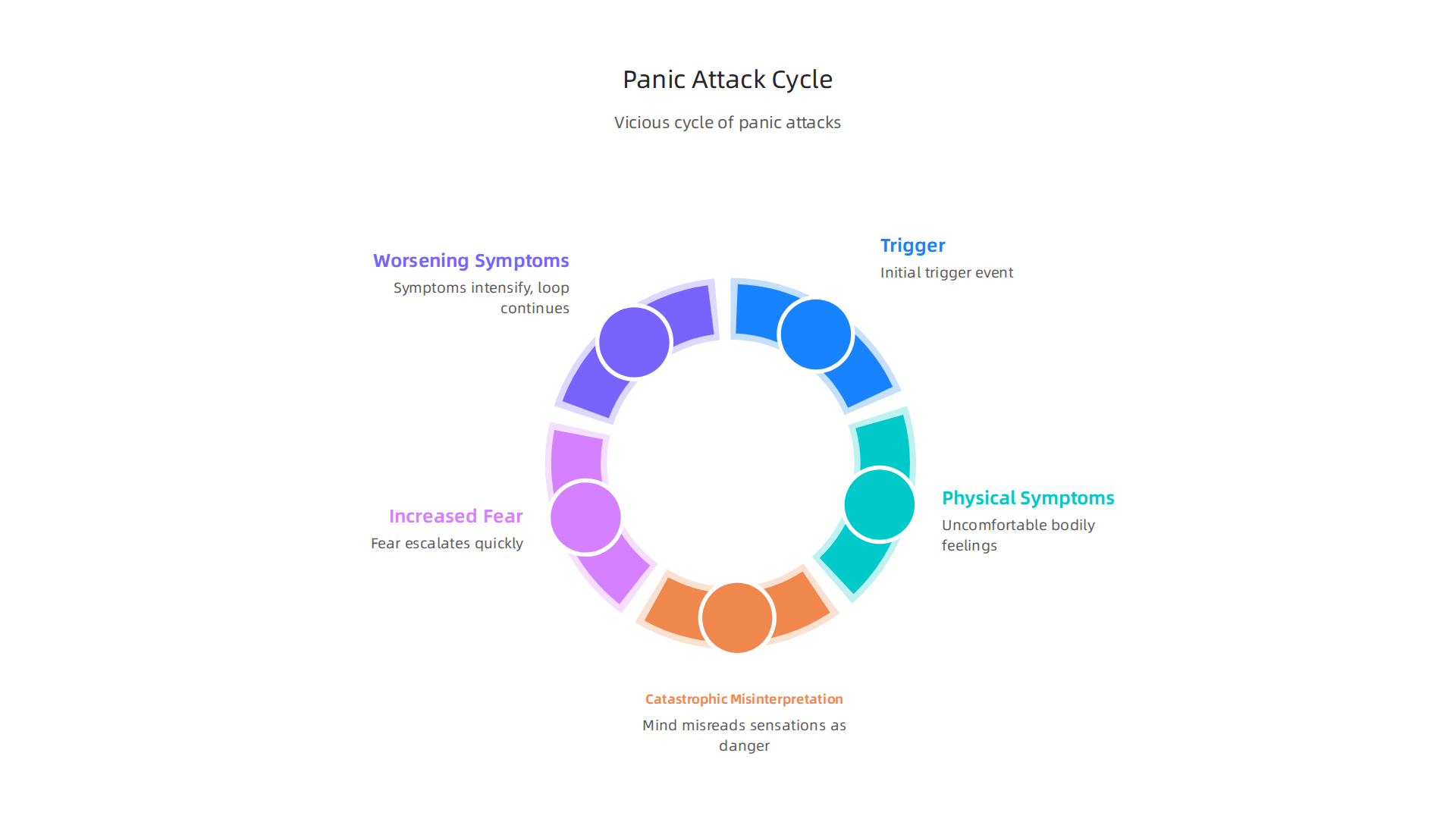 This infographic illustrates the vicious cycle of panic attacks, showing how physical sensations and catastrophic thoughts feed into each other, escalating fear.