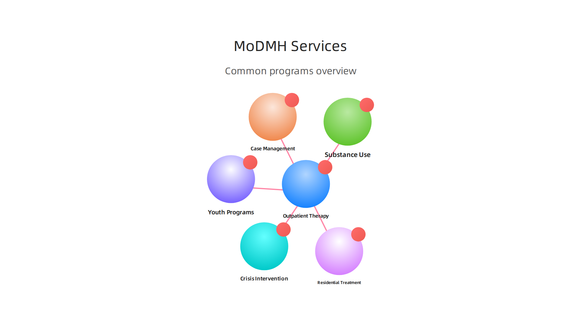 An overview of common mental health programs offered by the MoDMH and its local partners.