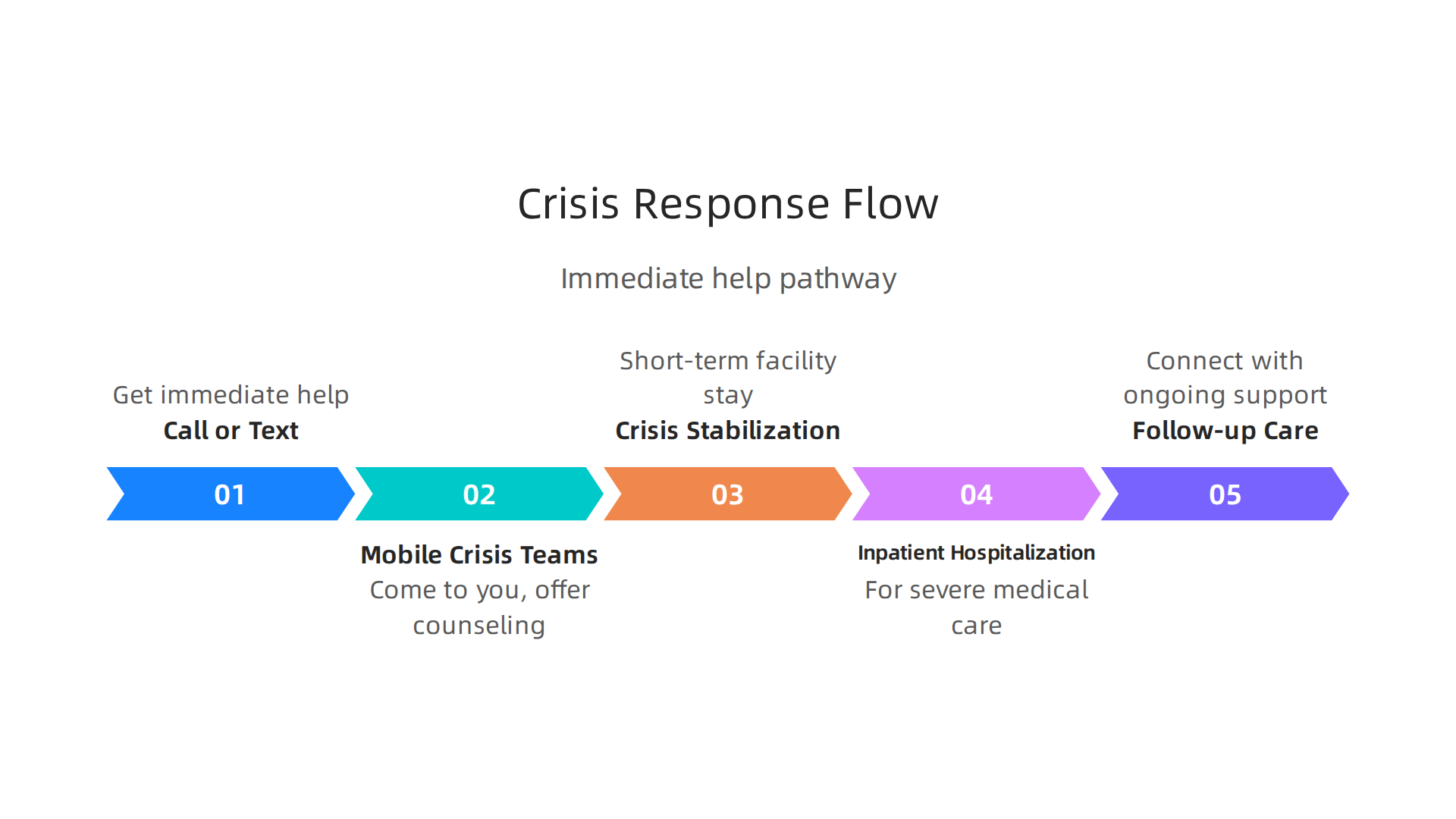 A flowchart of the immediate steps and subsequent support provided by Missouri's crisis services system.