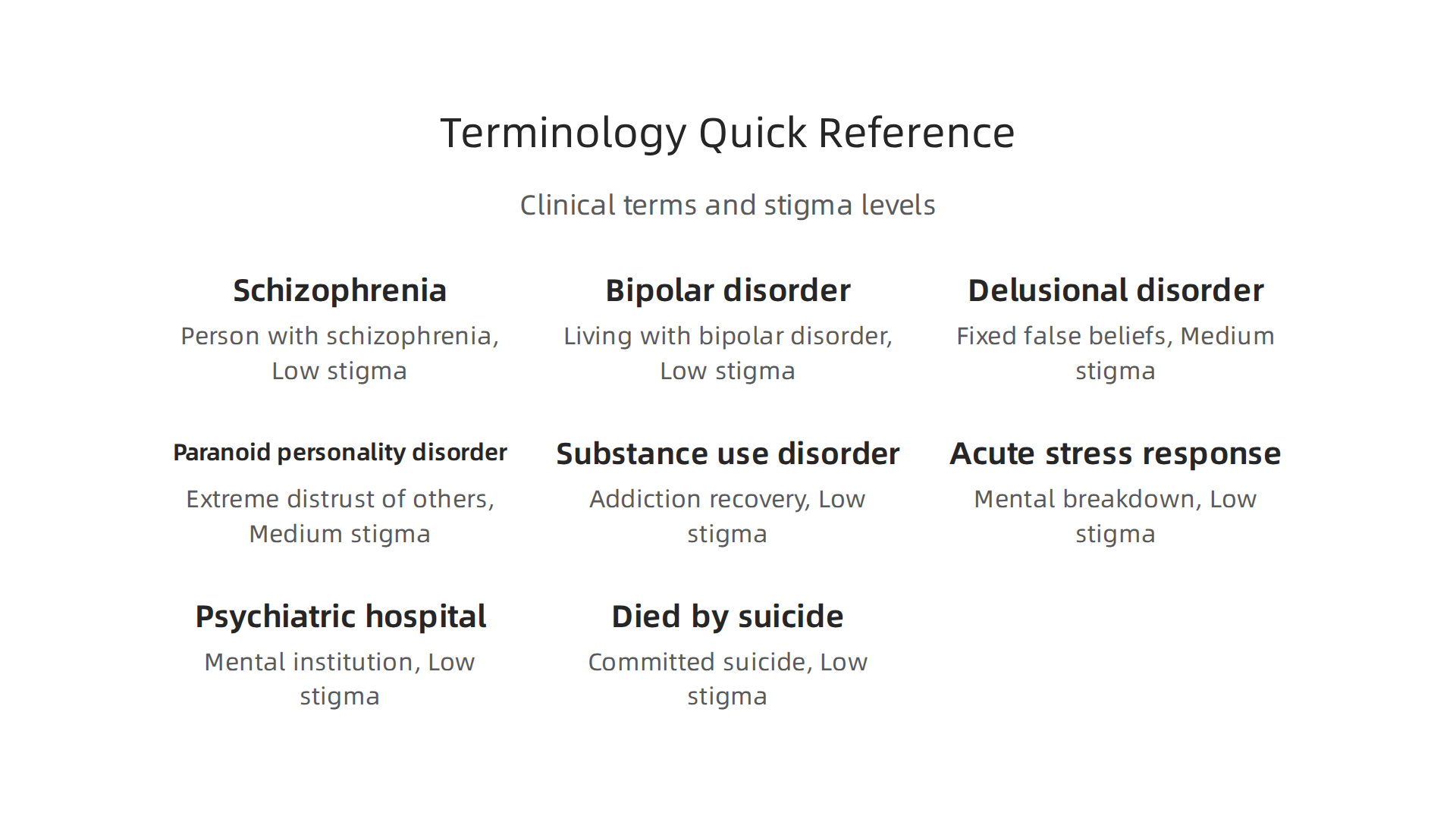 A quick reference table mapping clinical terms to everyday synonyms, appropriate contexts, and estimated stigma levels.