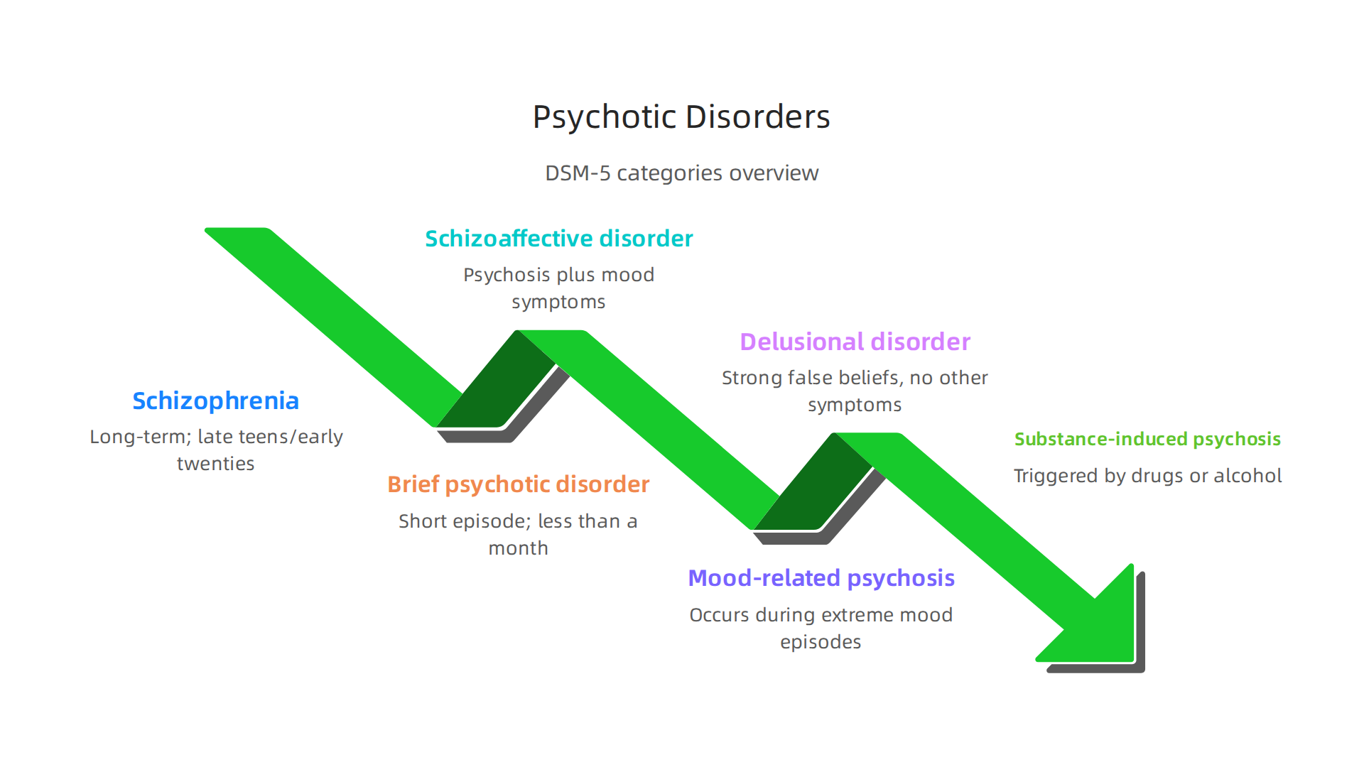 Psychosis can manifest in various disorders, including schizophrenia and related conditions, as features of mood disorders, or as substance-induced episodes.