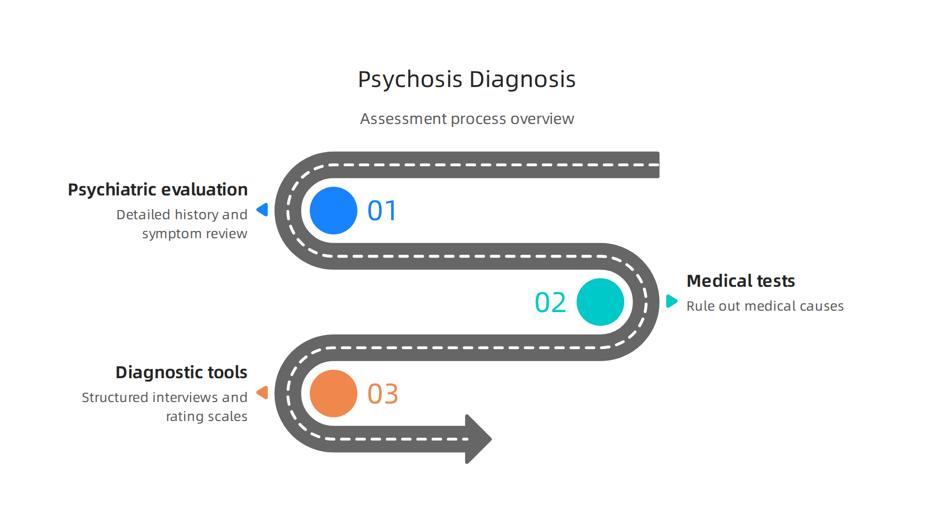 Diagnosing psychosis involves a multi-step process including psychiatric evaluation, medical tests to rule out other causes, and specialized diagnostic tools.