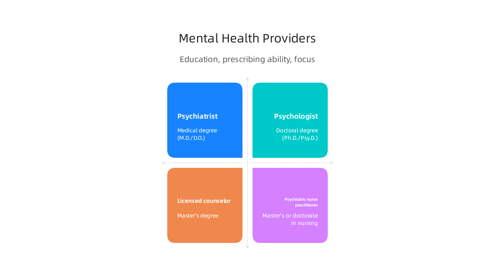 Understand the key differences in education, prescription ability, and main focus of various mental health professionals.