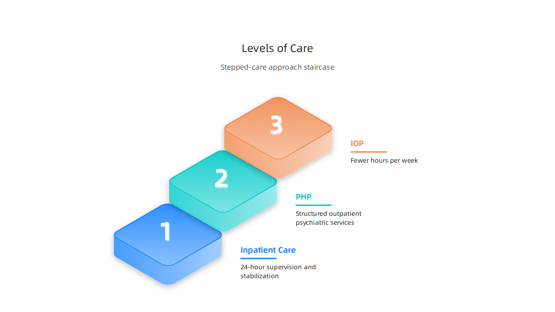 A visual representation of the stepped-care approach, from inpatient stabilization to intensive outpatient programs.