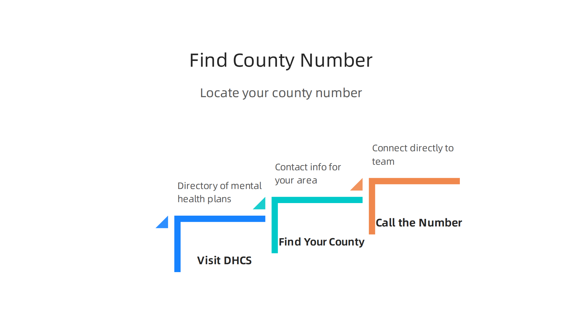 A three-step infographic outlining how to locate the correct Medi-Cal mental health phone number for your specific county.