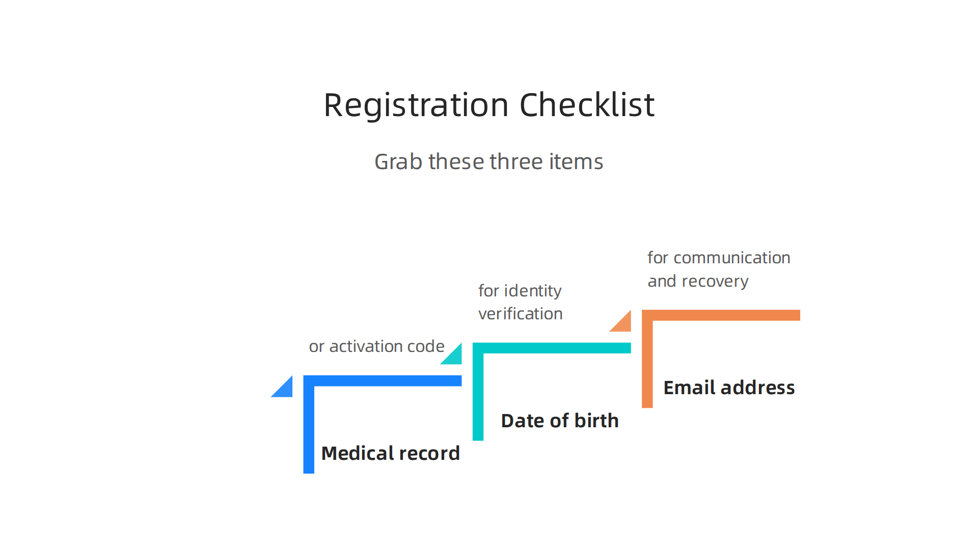 Gather these essential items before you begin the Trinity Health patient portal registration process.