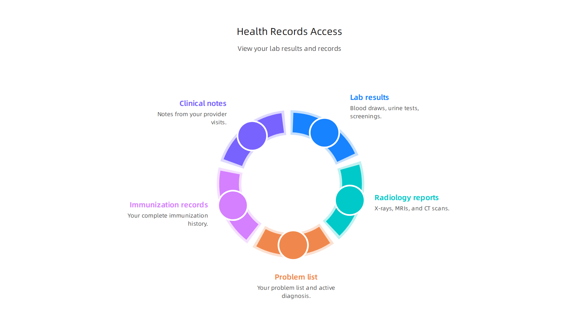 View various types of health records and lab results within the MHS GENESIS portal.