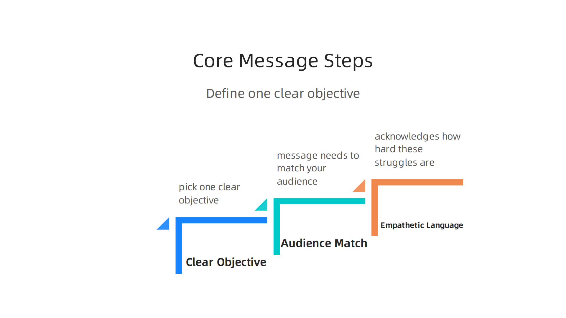 Essential considerations for defining a focused and impactful core message for a mental health infographic.