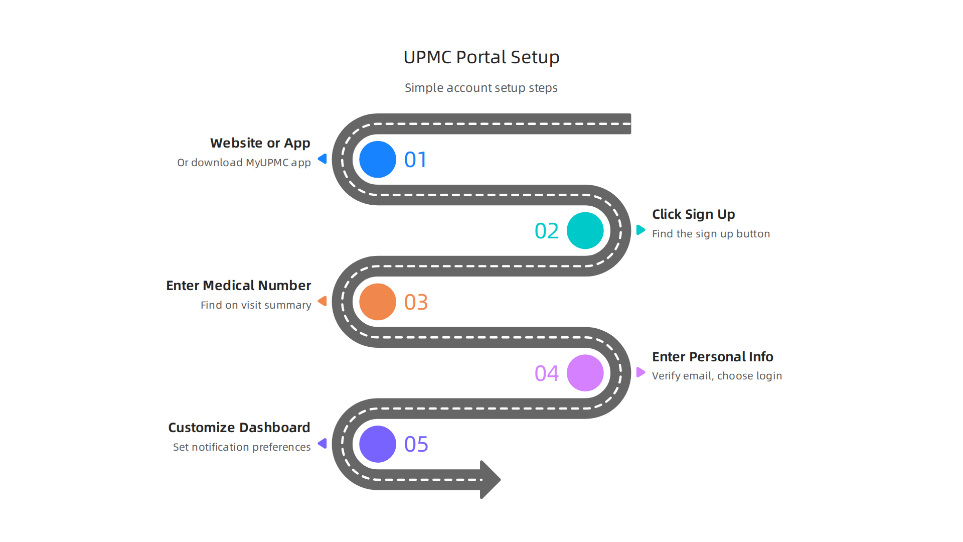 A simple guide to setting up your UPMC patient portal account, ensuring easy access to your care.