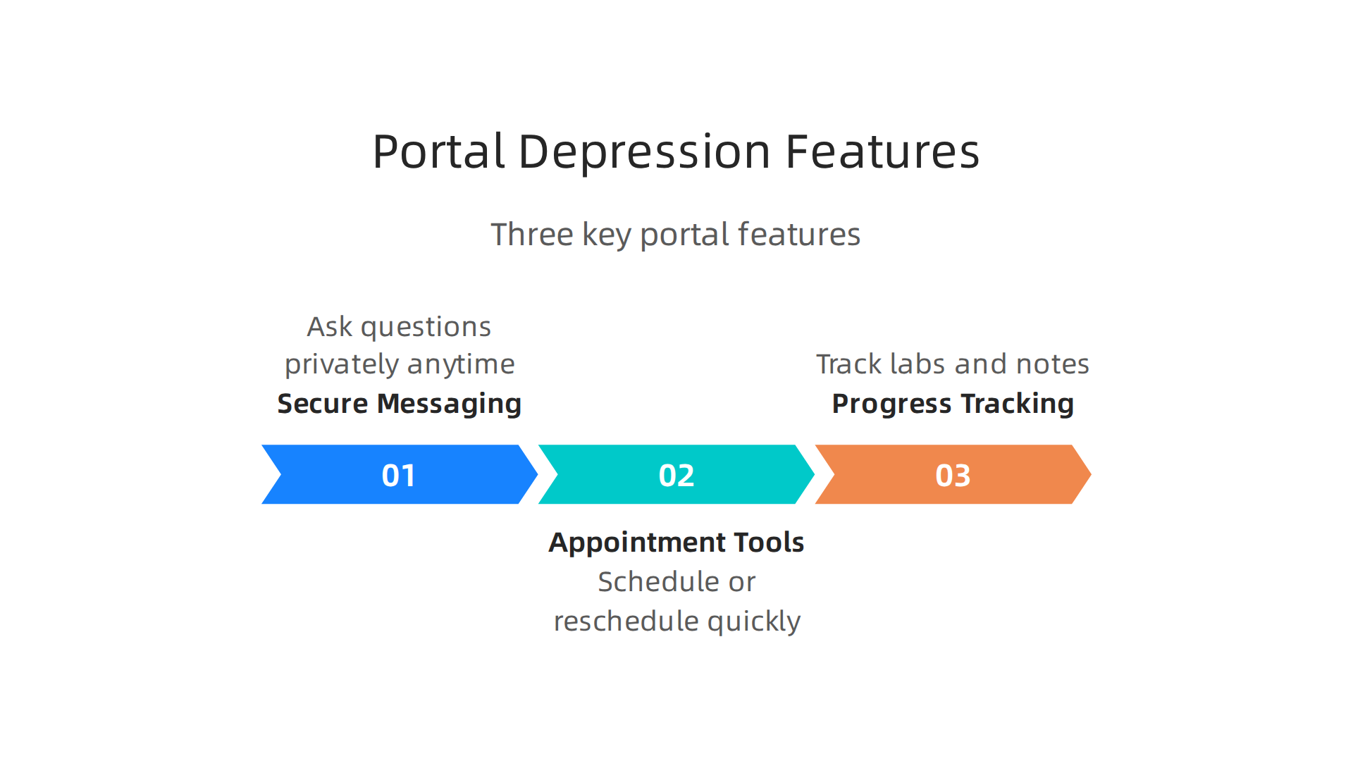 Understand the three core features of the UPMC patient portal that help manage depression day-to-day.