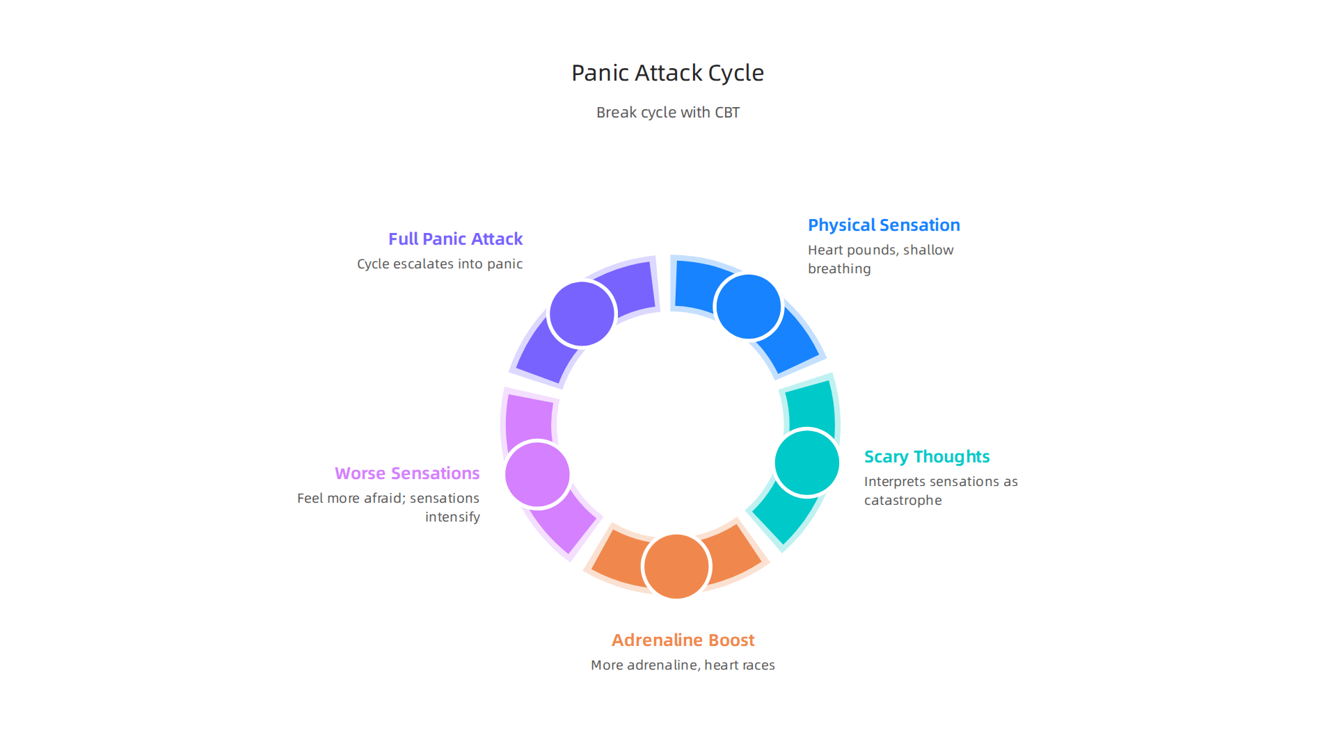 Understanding the vicious cycle of panic attacks is the first step toward breaking free with CBT.