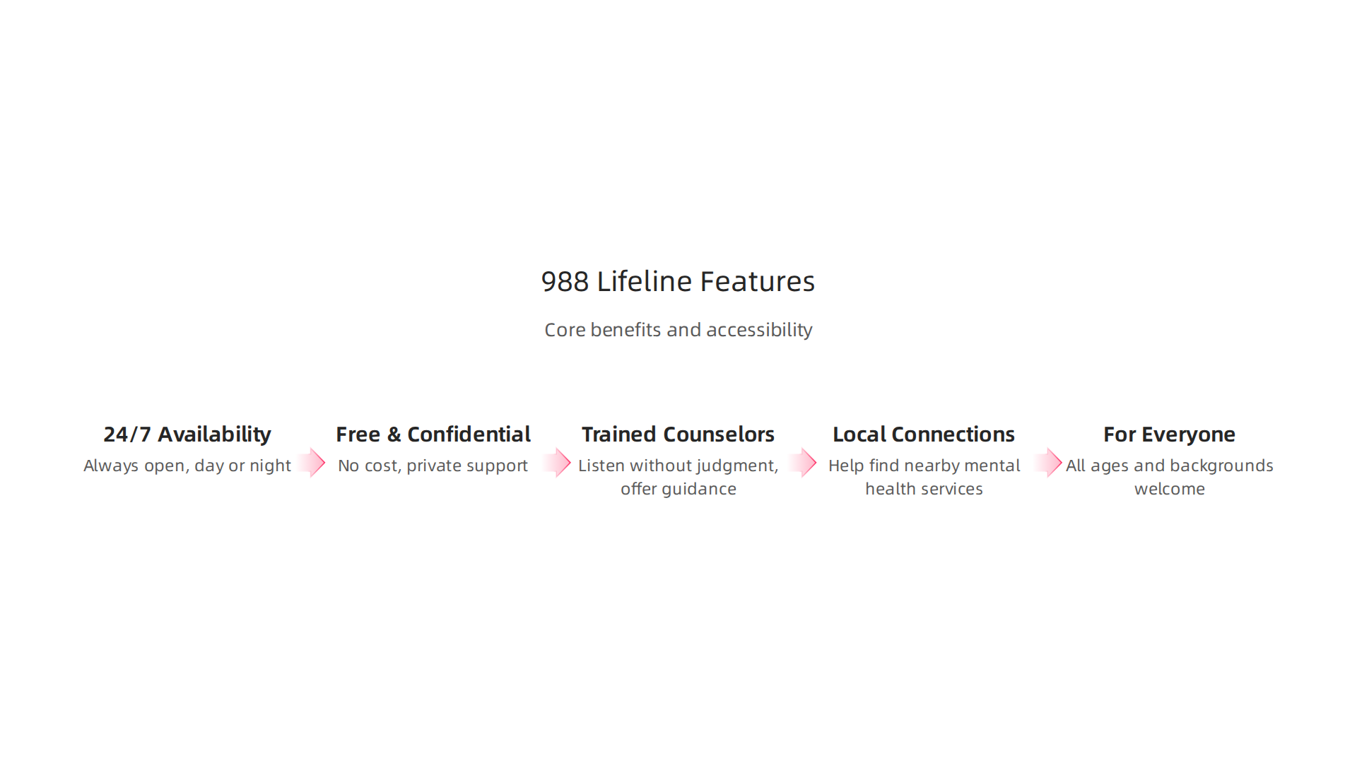 An infographic detailing the core benefits and accessibility of the 988 Suicide & Crisis Lifeline.