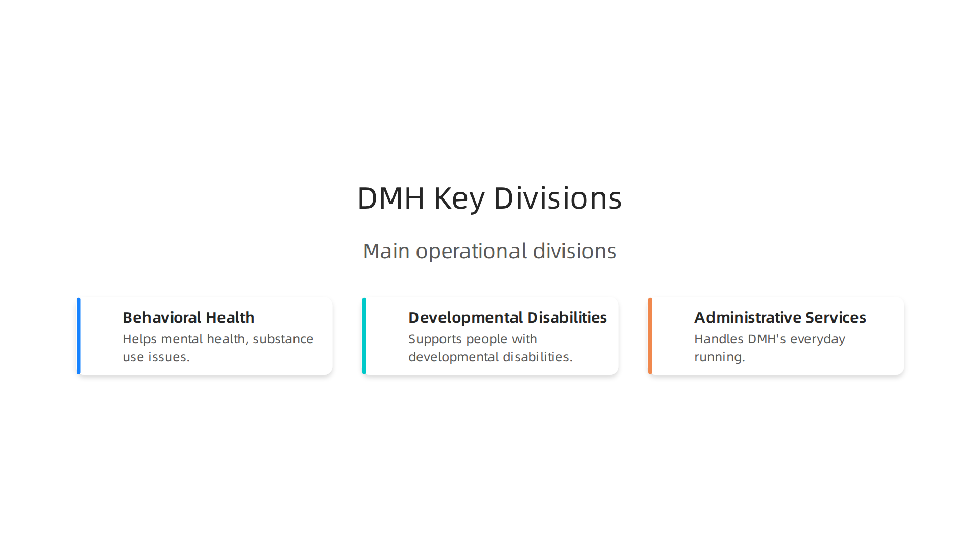An infographic illustrating the main operational divisions of the Missouri Department of Mental Health and their respective roles.