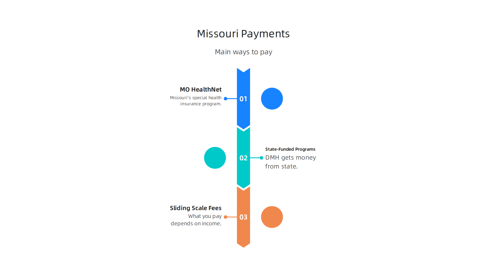 An infographic detailing the primary payment options available for mental health care in Missouri, including public funding and flexible fee structures.