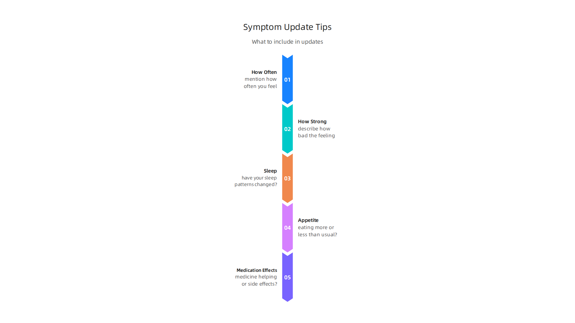 Providing clear and detailed symptom updates through the portal helps your care team offer the best support.