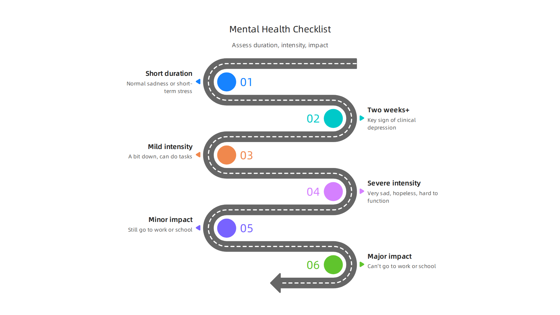 A checklist to help assess mental health feelings based on duration, intensity, and impact on daily life.