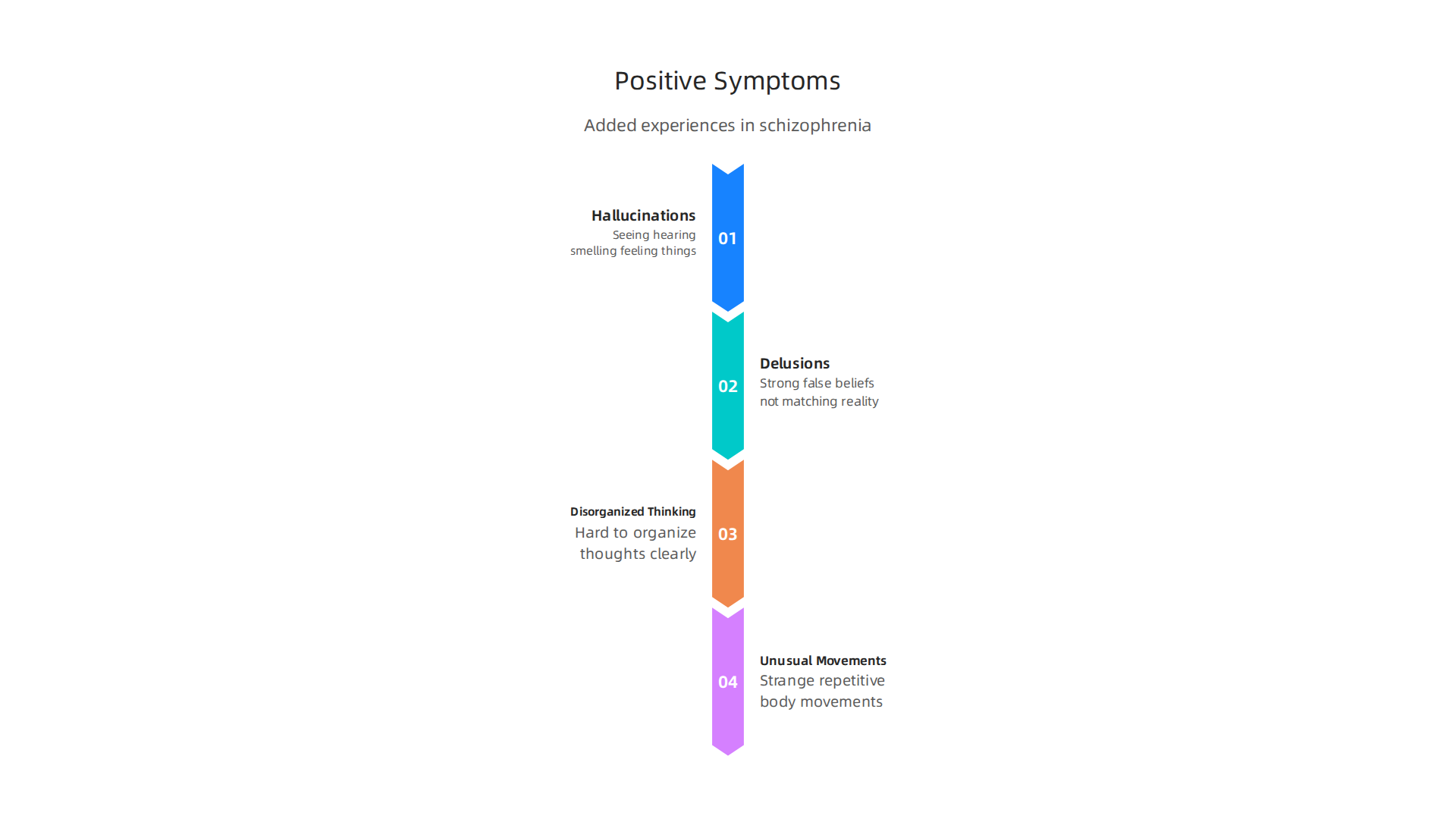 Positive symptoms are experiences 'added' to a person's reality, not typically present in others.