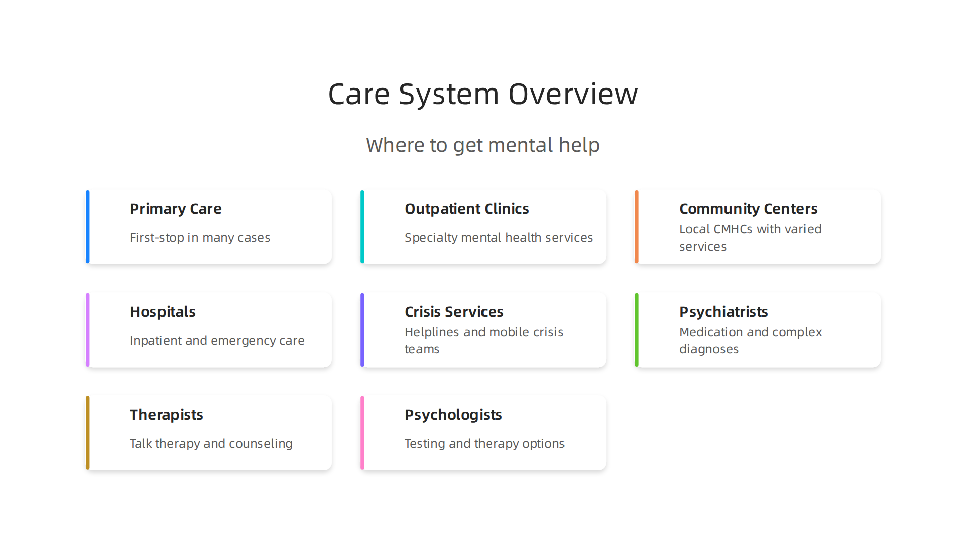 An overview of the mental health care system, detailing initial stops and intensive care options.
