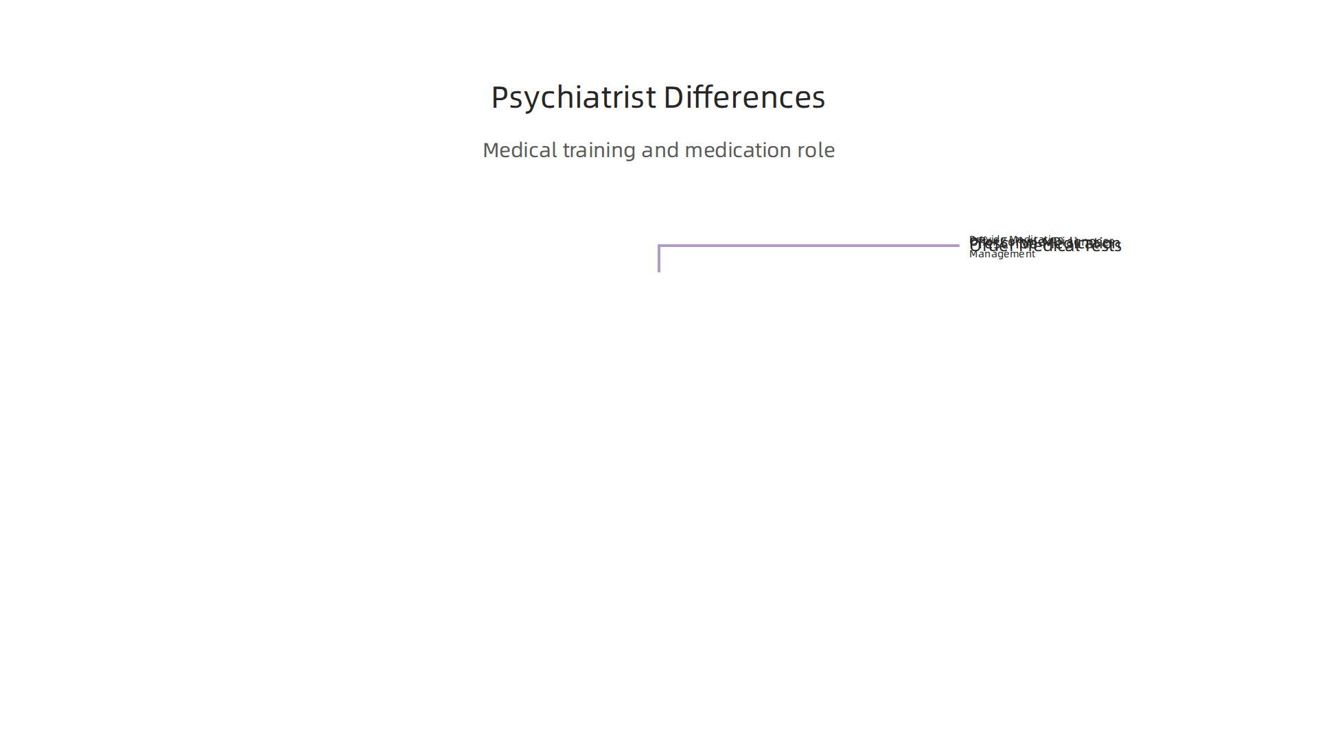Key distinctions of a psychiatrist's role and capabilities due to their medical training.