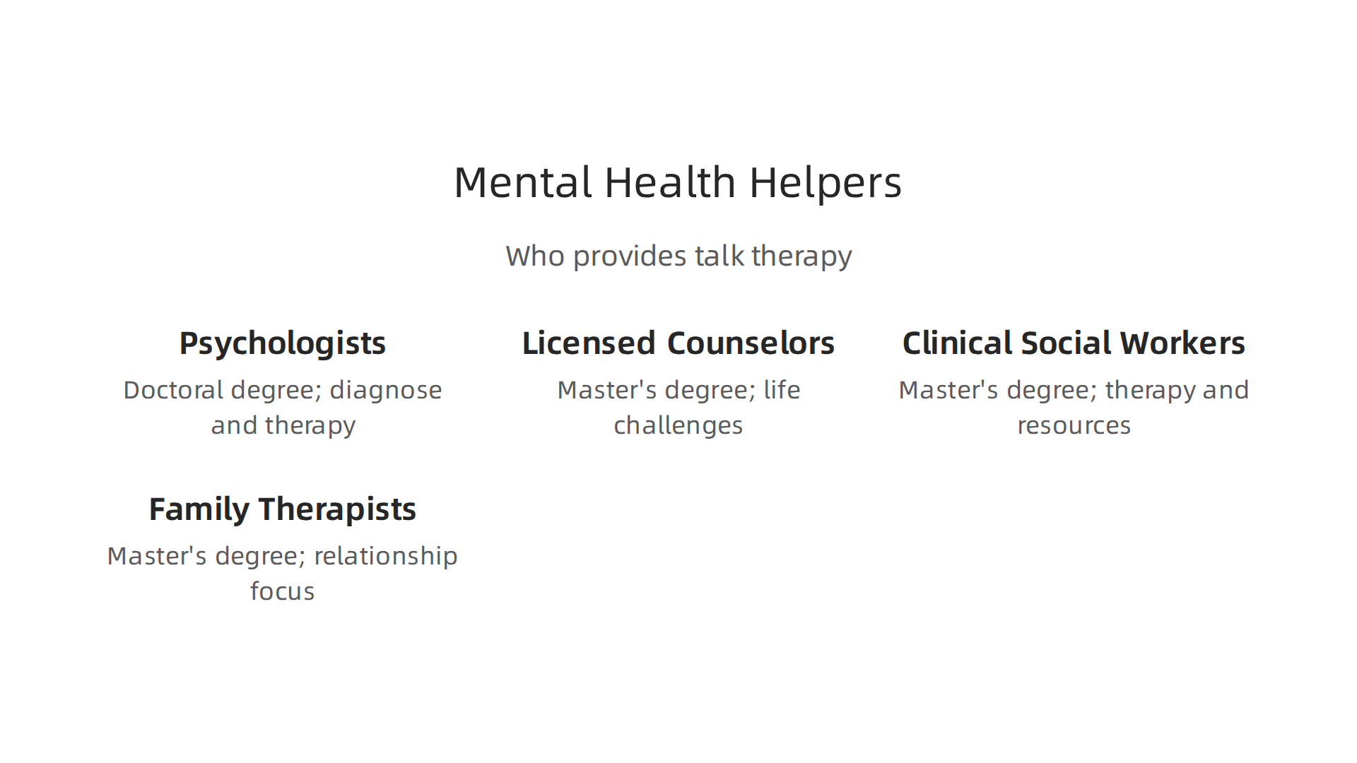 An infographic illustrating various mental health professionals who provide talk therapy.