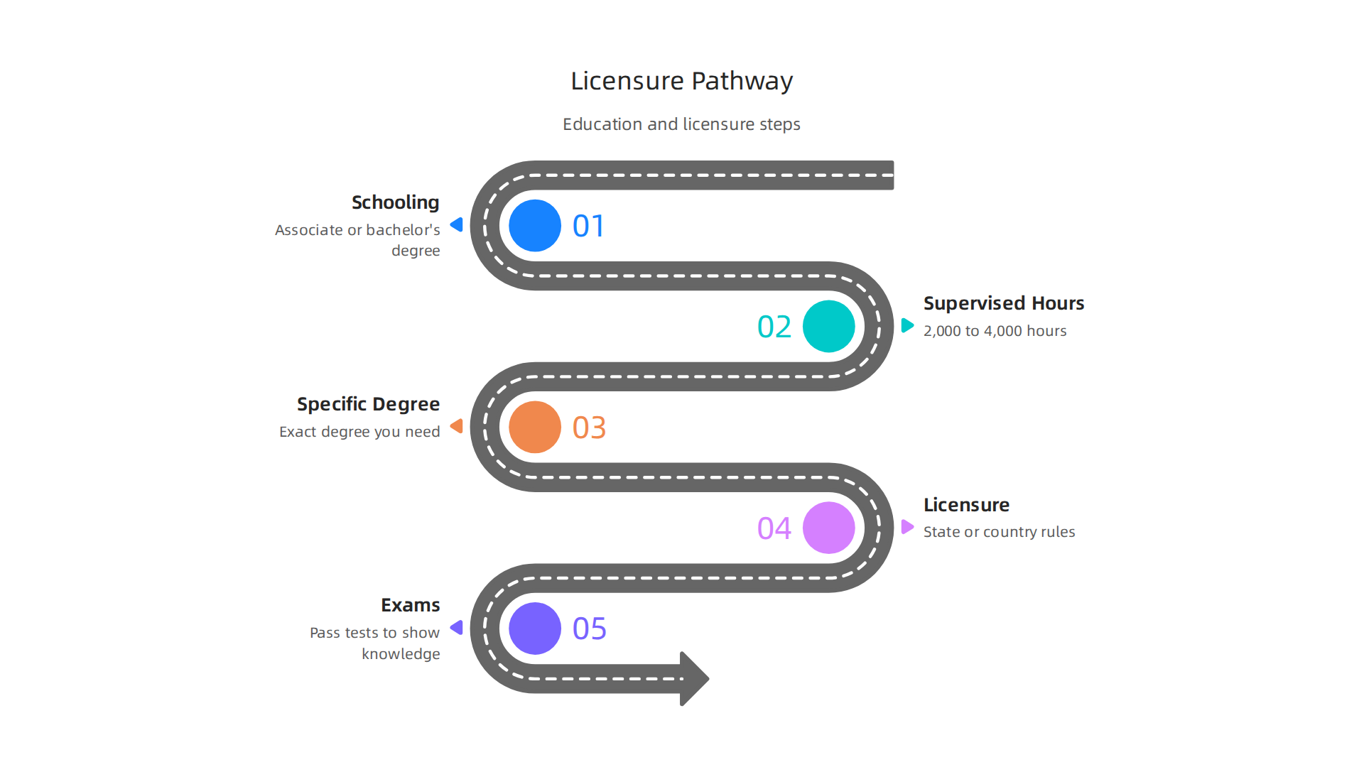 The pathway to becoming a licensed substance abuse counselor involves education, supervised hours, and passing exams.
