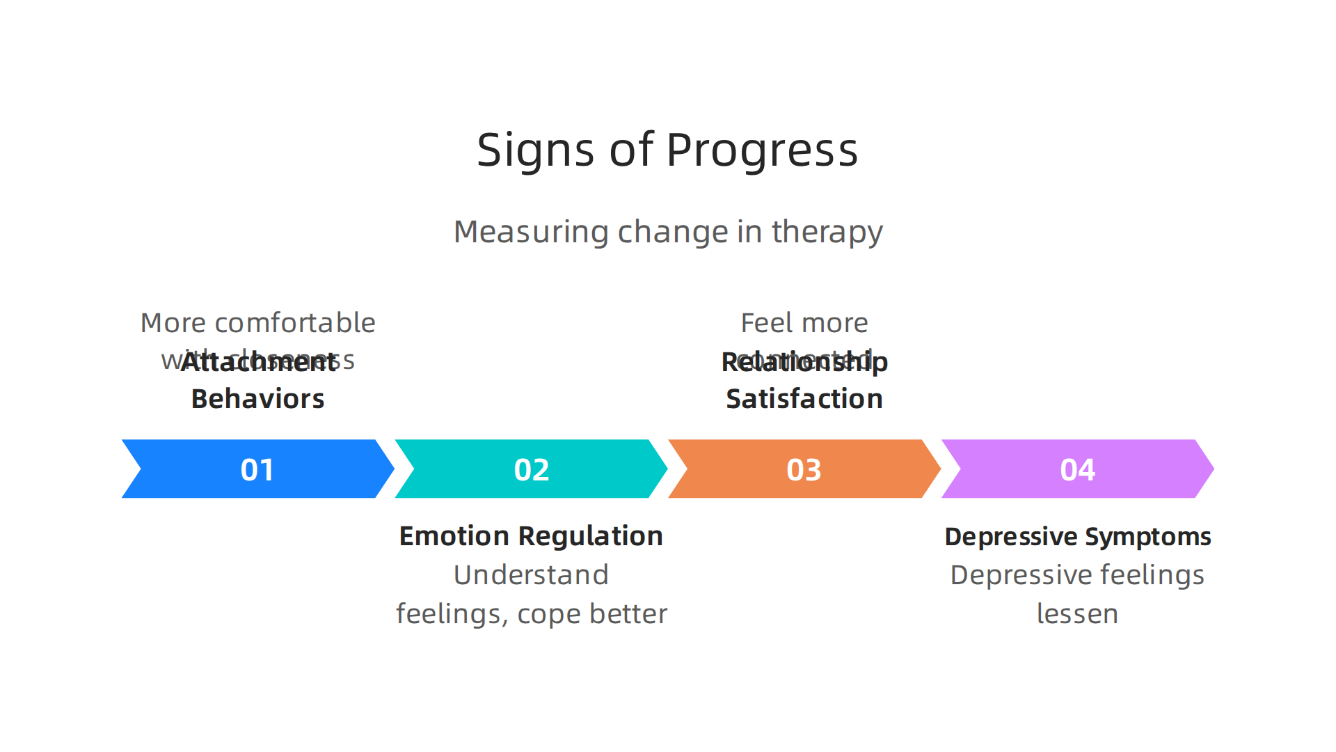 Measuring progress in therapy for avoidant attachment involves observing changes in behavior, emotion, and relationship quality.