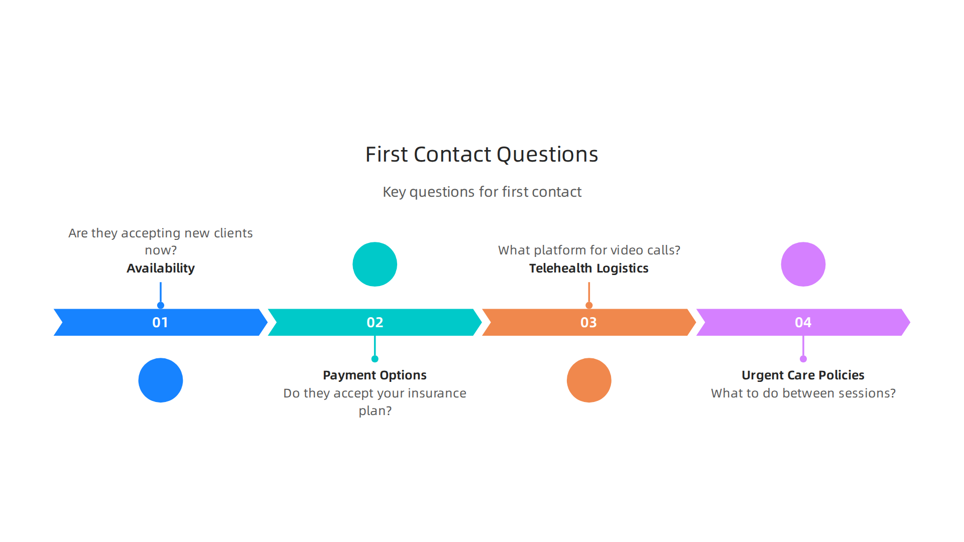Key questions to ask when making initial contact with a mental health provider.