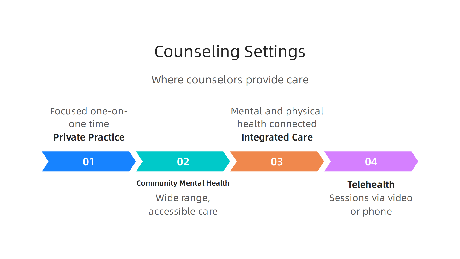Counseling services are available in diverse settings, including private practice, community centers, integrated care, and telehealth, catering to varied needs.