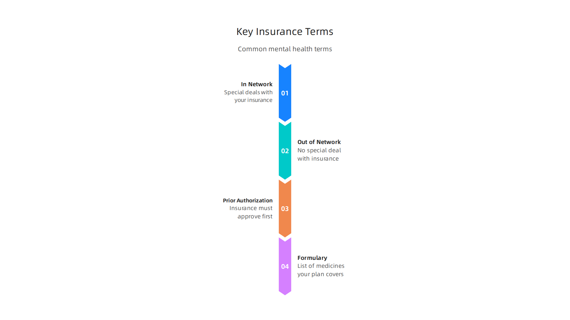 Visual explanation of common insurance terms relevant to mental health coverage.