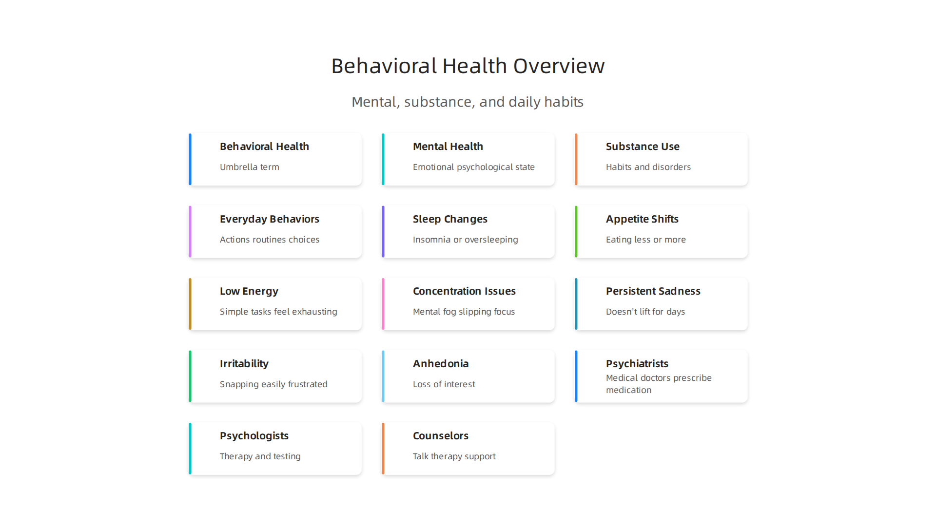 Behavioral health encompasses mental health, substance use, and daily habits, representing a holistic view of well-being.