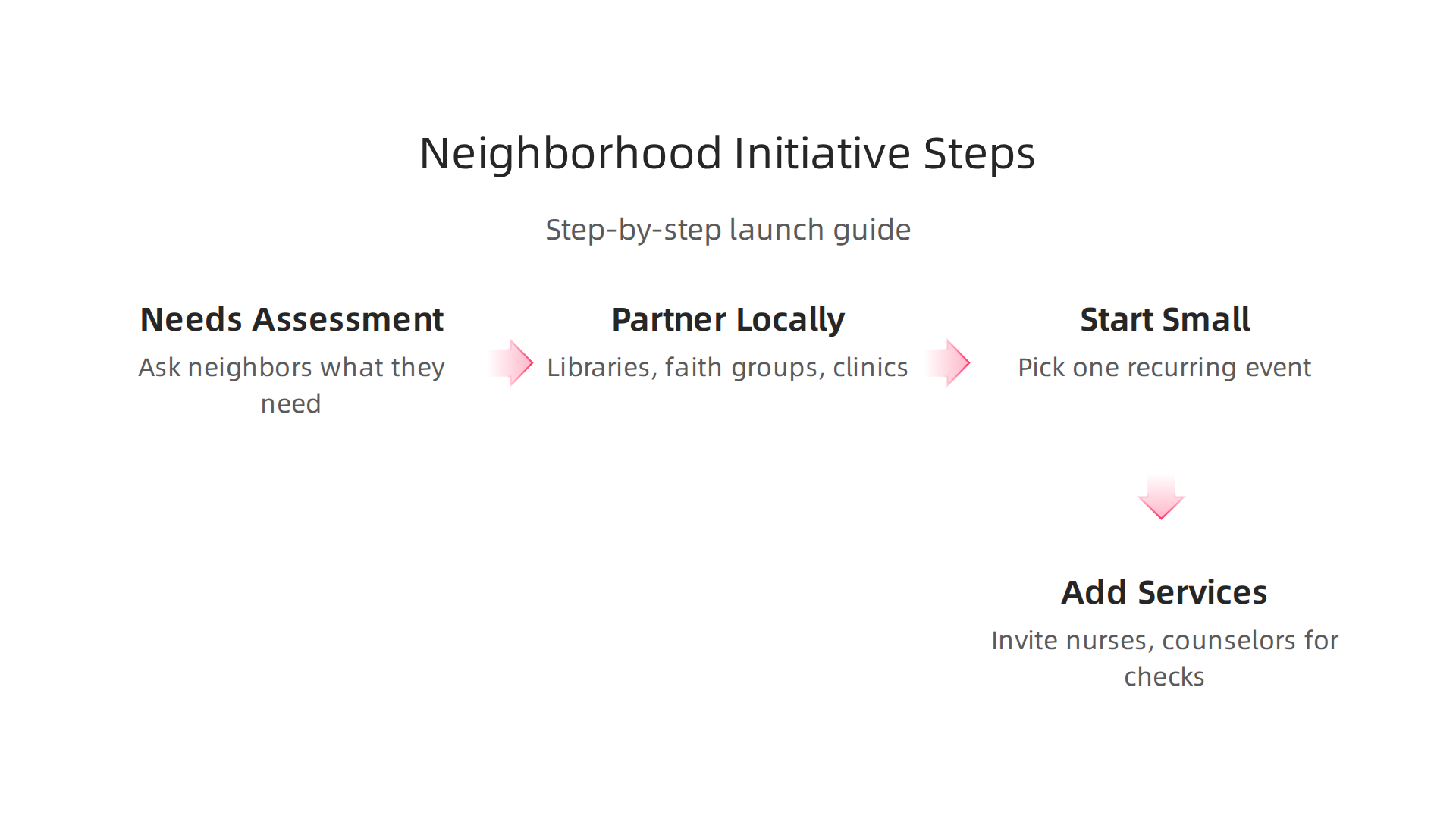 A step-by-step guide for individuals to launch community health projects.