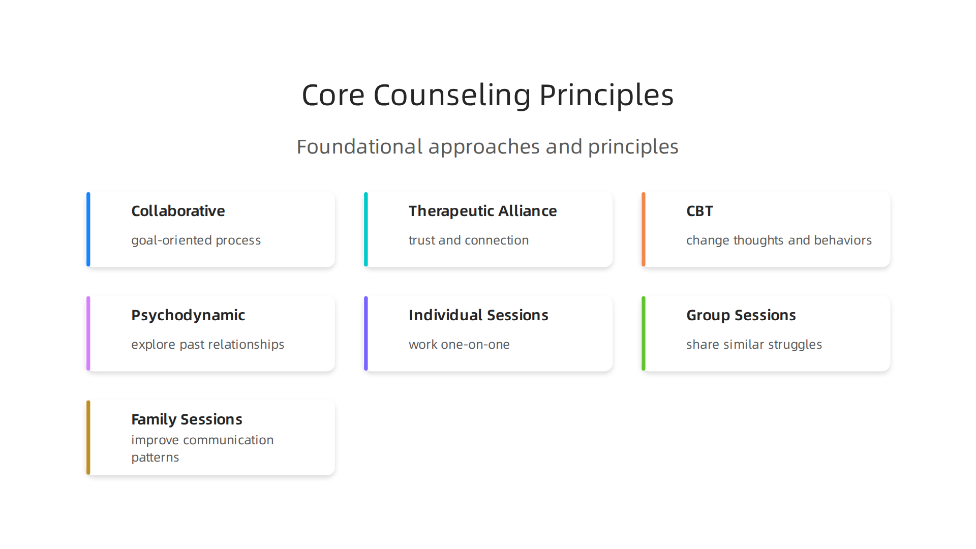 An infographic illustrating the foundational principles and common approaches used in mental health counseling.