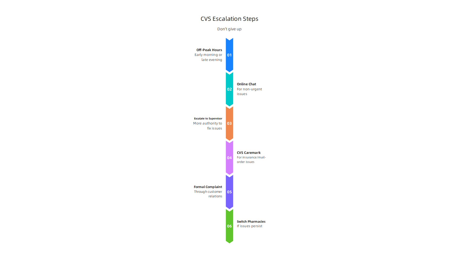 Steps to take if you encounter difficulty reaching CVS pharmacy for urgent medication needs.