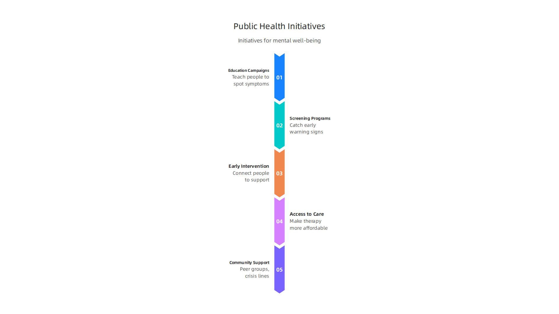 Public health initiatives encompass various strategies to prevent mental health problems and promote well-being.