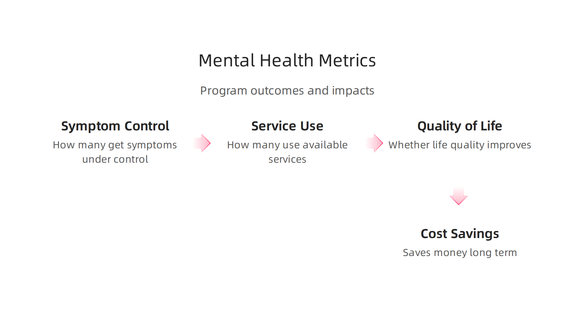 Measuring success in public health requires tracking key outcomes and financial impacts.