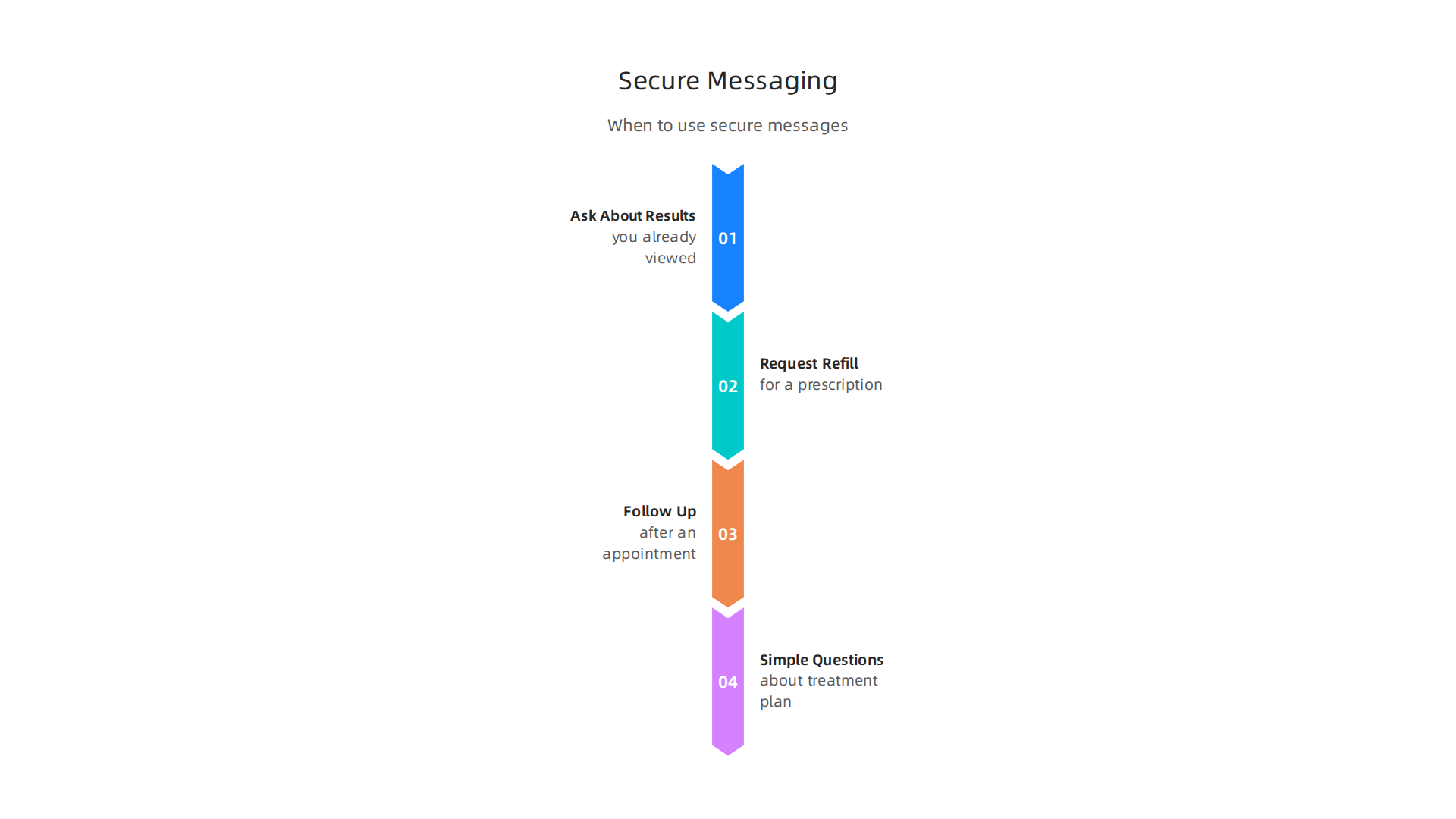Understand the ideal situations for using the secure messaging feature in your patient portal for effective communication.