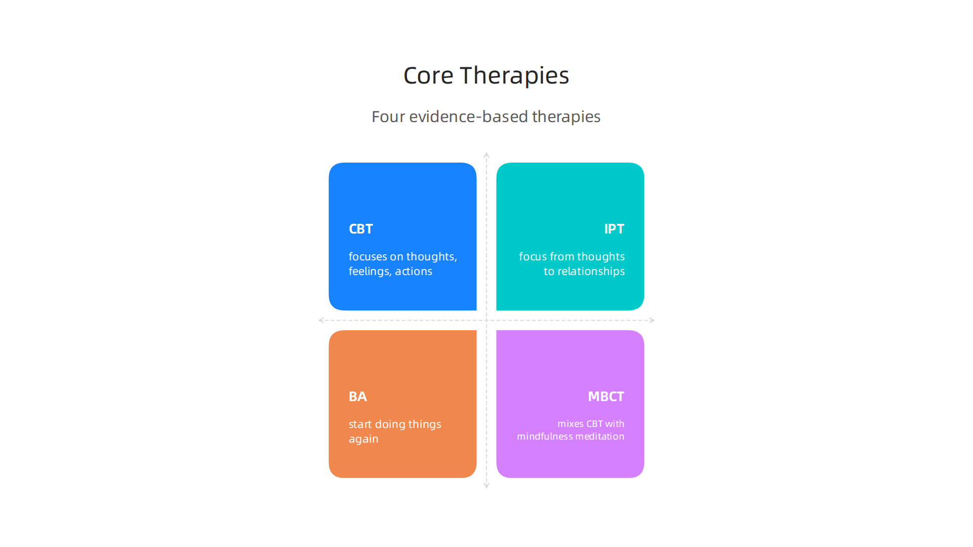 Explore the main therapeutic modalities for depression: CBT, IPT, BA, and MBCT, each offering a distinct path to recovery.