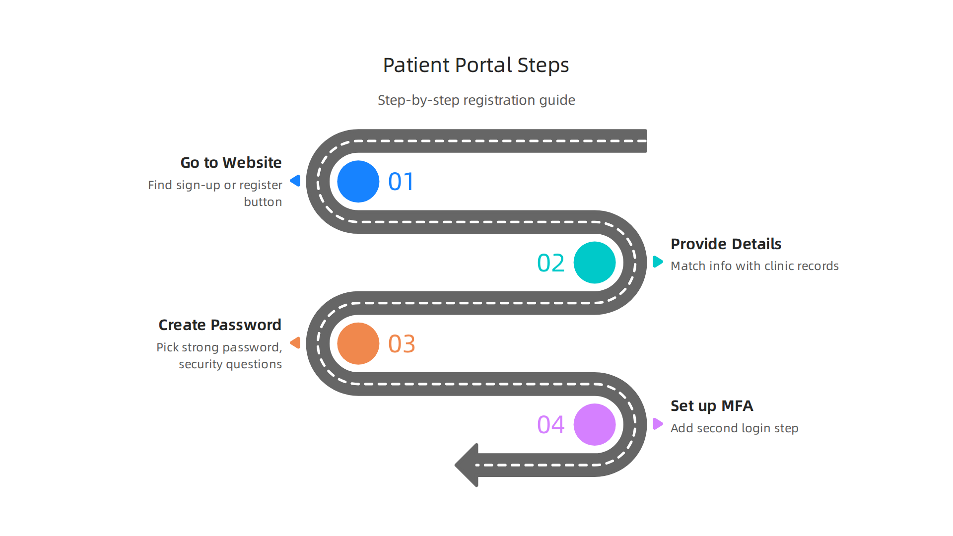 A step-by-step guide to successfully registering for your patient portal account.