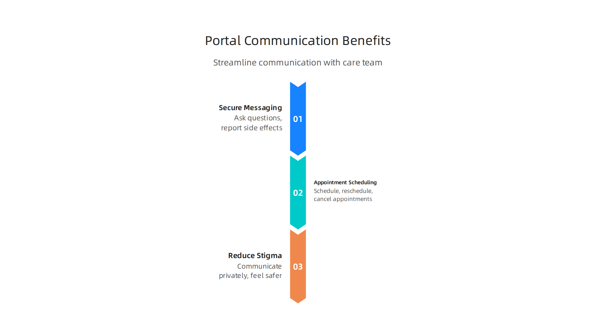 Discover how secure messaging and online scheduling streamline communication with your care team.