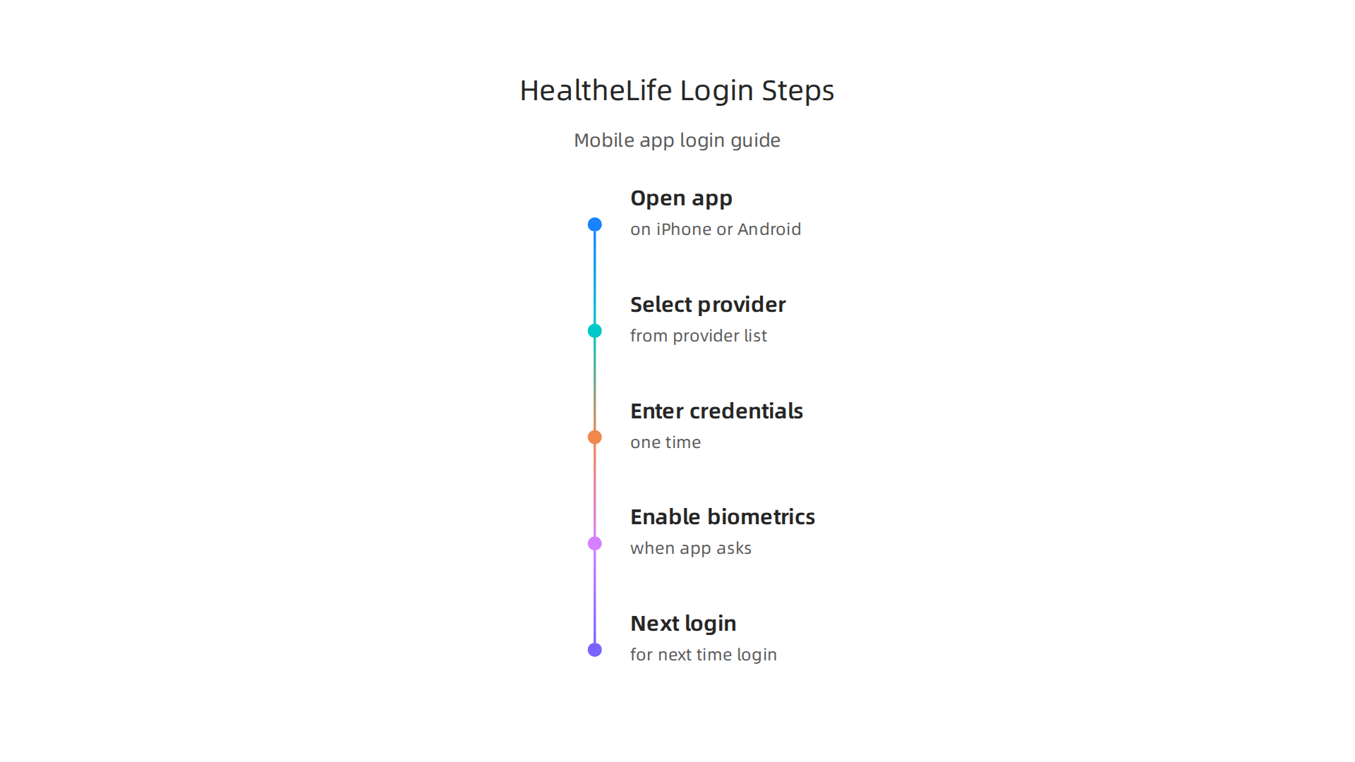 A visual guide to logging into the My Patient Connect portal via the HealtheLife mobile application.